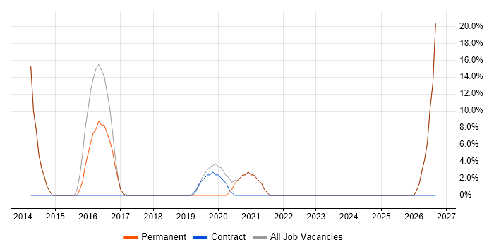 Microsoft Excel job vacancy trend in Melksham