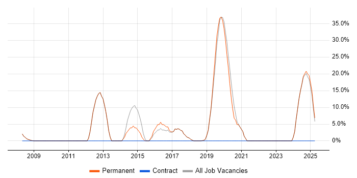 Job vacancy trend for MySQL in Melksham