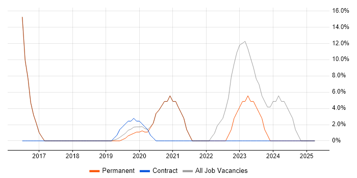 Job vacancy trend for Network Engineer in Melksham Job vacancy trend for Network Engineer in Melksham