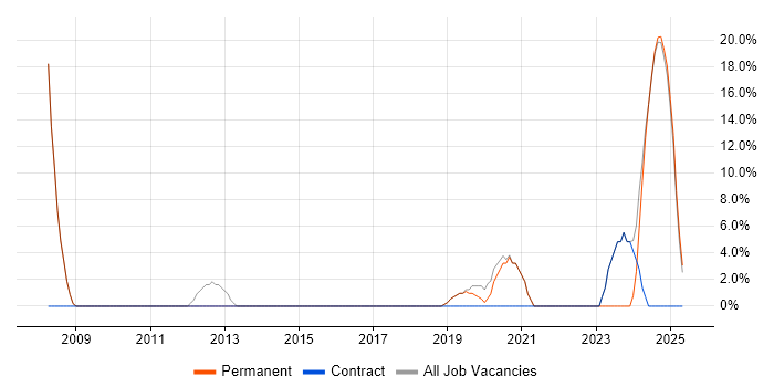 Job vacancy trend for OO in Melksham