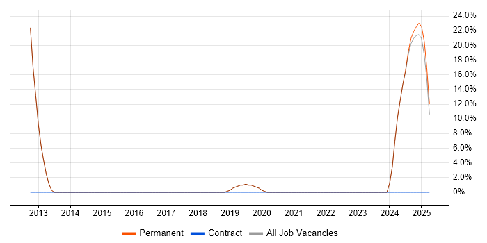 Job vacancy trend for OOP in Melksham Job vacancy trend for OOP in Melksham