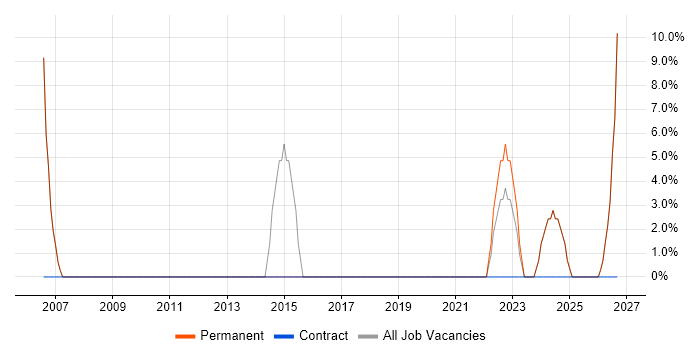 Organisational Skills job vacancy trend in Melksham