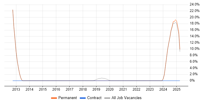 Job vacancy trend for PHP Developer in Melksham
