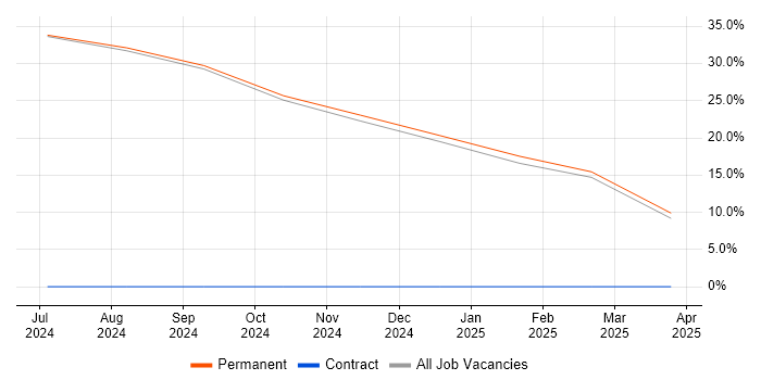 Job vacancy trend for PHP Web Developer in Melksham