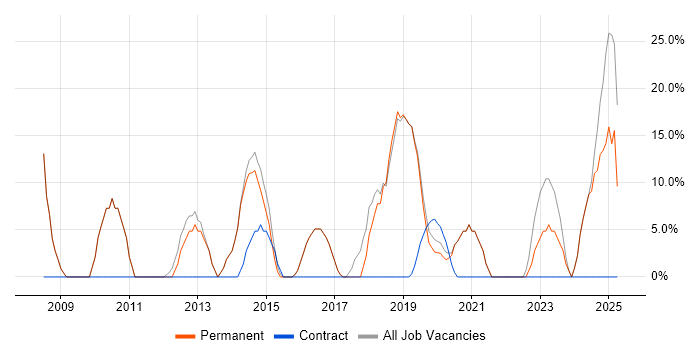 Job vacancy trend for Problem-Solving in Melksham