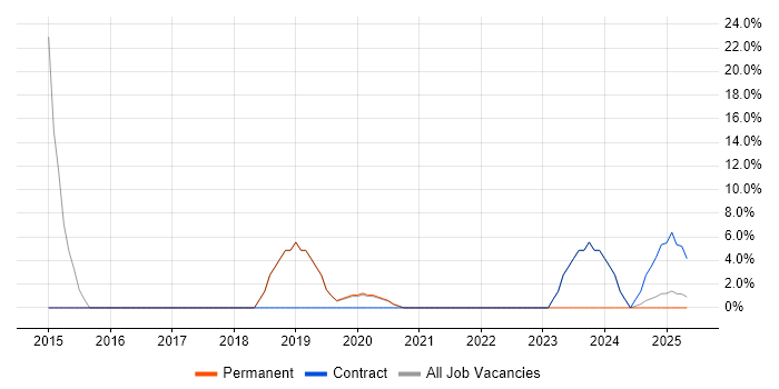 Job vacancy trend for Project Management in Melksham Job vacancy trend for Project Management in Melksham