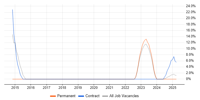 Job vacancy trend for Project Manager in Melksham Job vacancy trend for Project Manager in Melksham