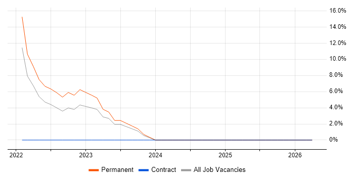 Python job vacancy trend in Melksham