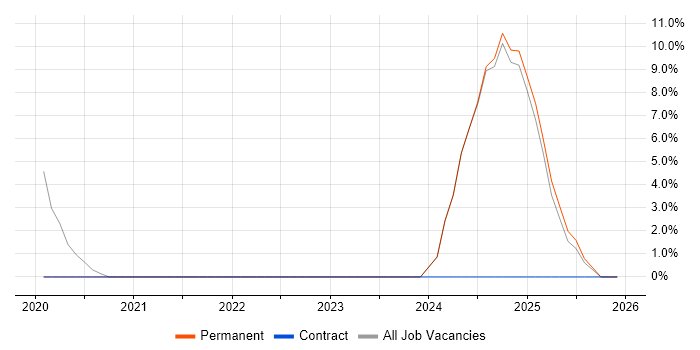 React job vacancy trend in Melksham