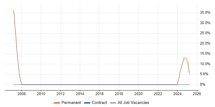 Job vacancy trend for Robotics in Melksham Job vacancy trend for Robotics in Melksham