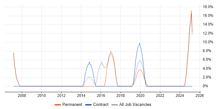Job vacancy trend for Self-Motivation in Melksham Job vacancy trend for Self-Motivation in Melksham