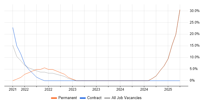 Job vacancy trend for Service Analyst in Melksham Job vacancy trend for Service Analyst in Melksham