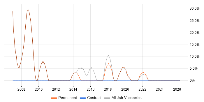 Software Engineer job vacancy trend in Melksham