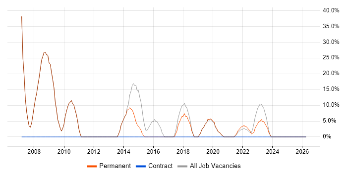 Software Engineering job vacancy trend in Melksham