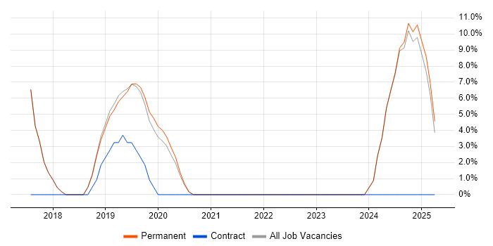 Job vacancy trend for SOLID in Melksham