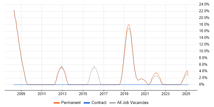 Job vacancy trend for SQL Developer in Melksham