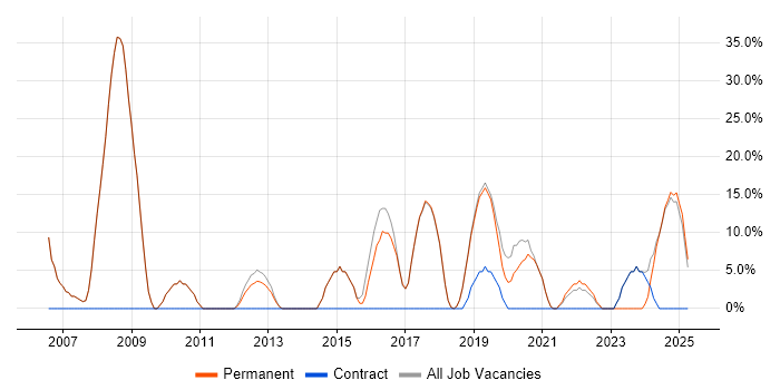 Job vacancy trend for SQL Server in Melksham Job vacancy trend for SQL Server in Melksham