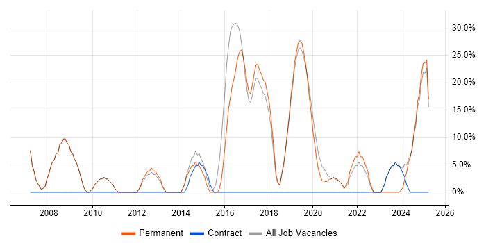 Job vacancy trend for SQL in Melksham