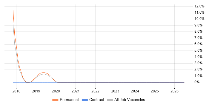 Systems Engineer job vacancy trend in Melksham