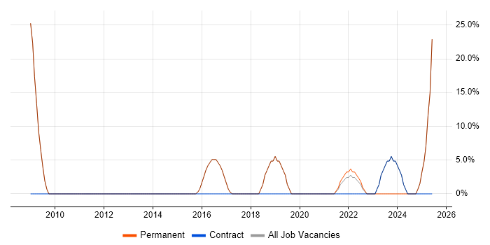 Job vacancy trend for T-SQL in Melksham