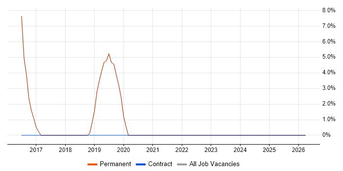 Test Automation job vacancy trend in Melksham