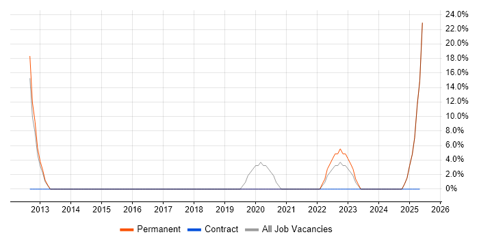 Job vacancy trend for User Experience in Melksham