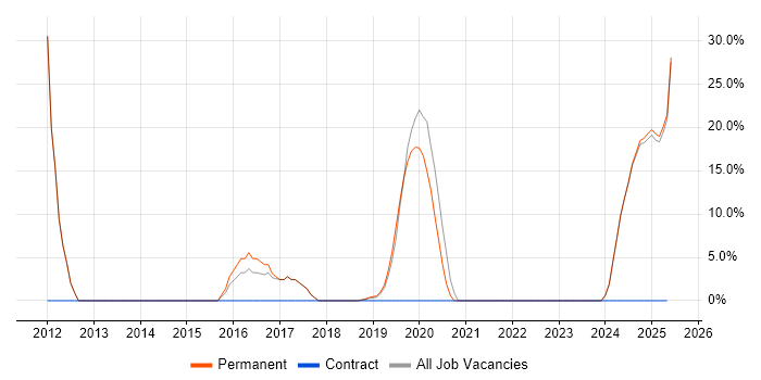 Job vacancy trend for Web Developer in Melksham