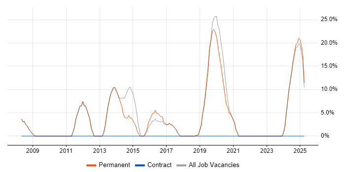 Job vacancy trend for Web Development in Melksham