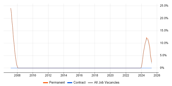 Job vacancy trend for Wi-Fi in Melksham
