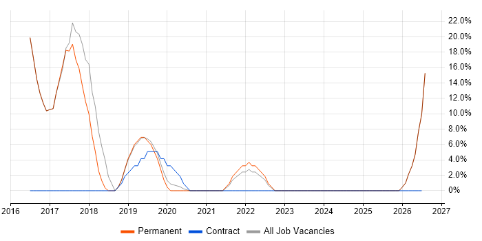 Windows Server job vacancy trend in Melksham