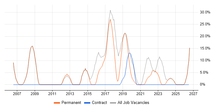 Windows job vacancy trend in Melksham