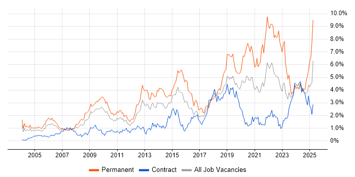 Job vacancy trend for Mentoring in Wiltshire