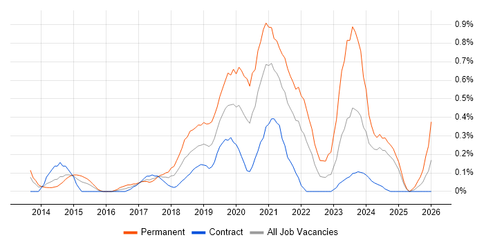 Meraki job vacancy trend in Wiltshire