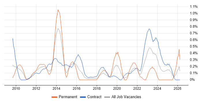 Metadata Management job vacancy trend in Wiltshire