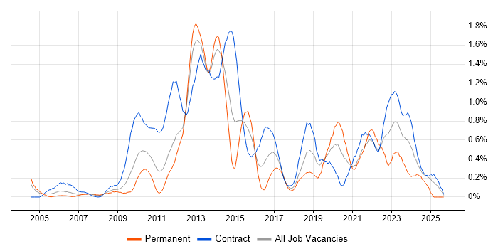 Metadata job vacancy trend in Wiltshire