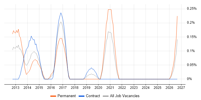 Metasploit job vacancy trend in Wiltshire
