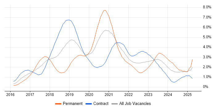 Job vacancy trend for Microservices in Wiltshire Job vacancy trend for Microservices in Wiltshire