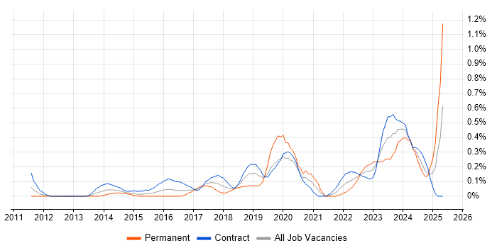 Job vacancy trend for Microsoft 365 Engineer in Wiltshire Job vacancy trend for Microsoft 365 Engineer in Wiltshire