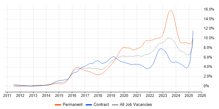 Job vacancy trend for Microsoft 365 in Wiltshire Job vacancy trend for Microsoft 365 in Wiltshire