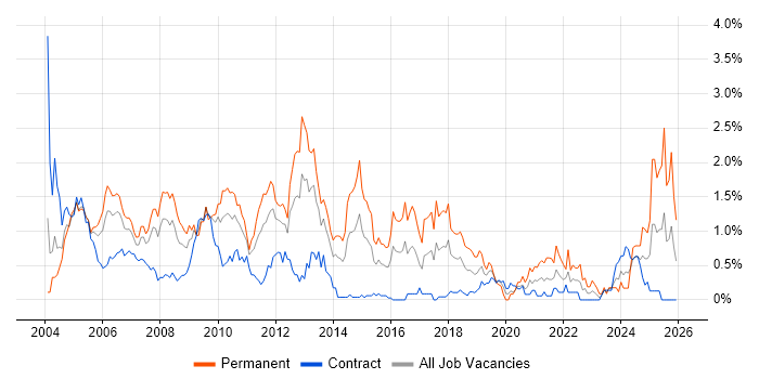 Microsoft Certified Professional job vacancy trend in Wiltshire