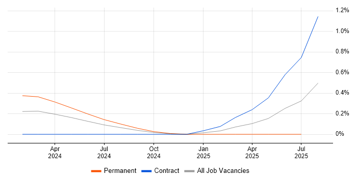 Job vacancy trend for Microsoft Copilot in Wiltshire Job vacancy trend for Microsoft Copilot in Wiltshire