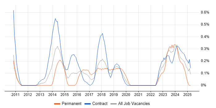 Job vacancy trend for Microsoft Data Protection Manager in Wiltshire Job vacancy trend for Microsoft Data Protection Manager in Wiltshire