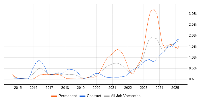 Job vacancy trend for Microsoft Intune in Wiltshire Job vacancy trend for Microsoft Intune in Wiltshire