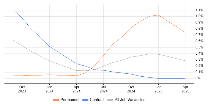 Job vacancy trend for Microsoft Purview in Wiltshire Job vacancy trend for Microsoft Purview in Wiltshire