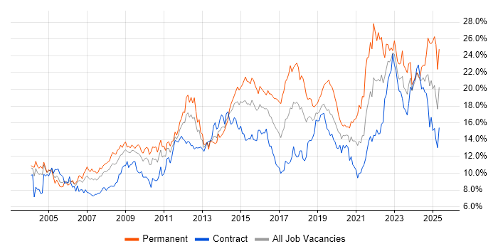 Job vacancy trend for Microsoft in Wiltshire Job vacancy trend for Microsoft in Wiltshire