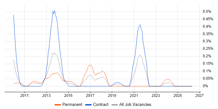 MicroStrategy job vacancy trend in Wiltshire