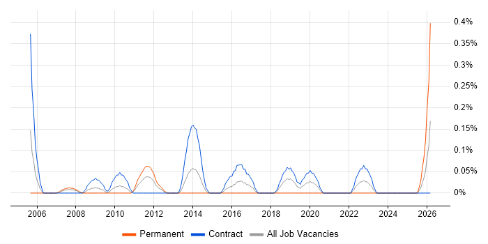 Migration Architect job vacancy trend in Wiltshire