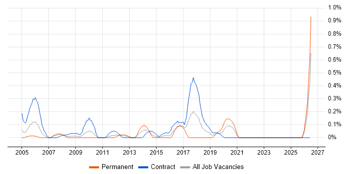 Migration Specialist job vacancy trend in Wiltshire