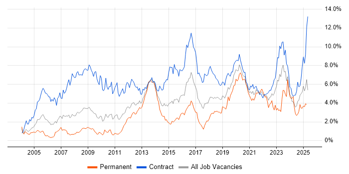 Job vacancy trend for Migration in Wiltshire Job vacancy trend for Migration in Wiltshire