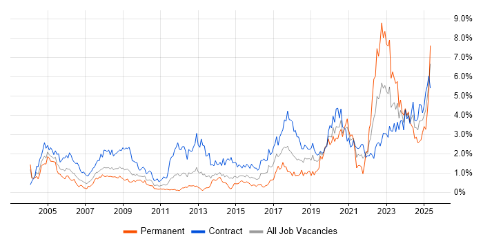 Job vacancy trend for Military in Wiltshire Job vacancy trend for Military in Wiltshire